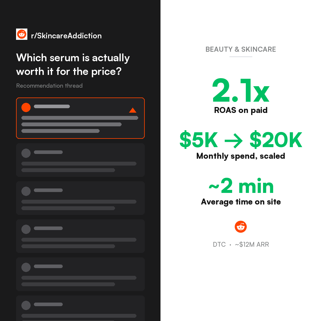 Beauty & Skincare · Reddit Organic + Paid Reddit case study
